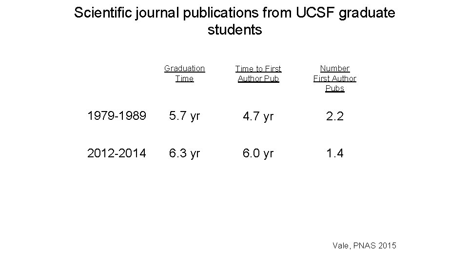 Scientific journal publications from UCSF graduate students Graduation Time to First Author Pub Number