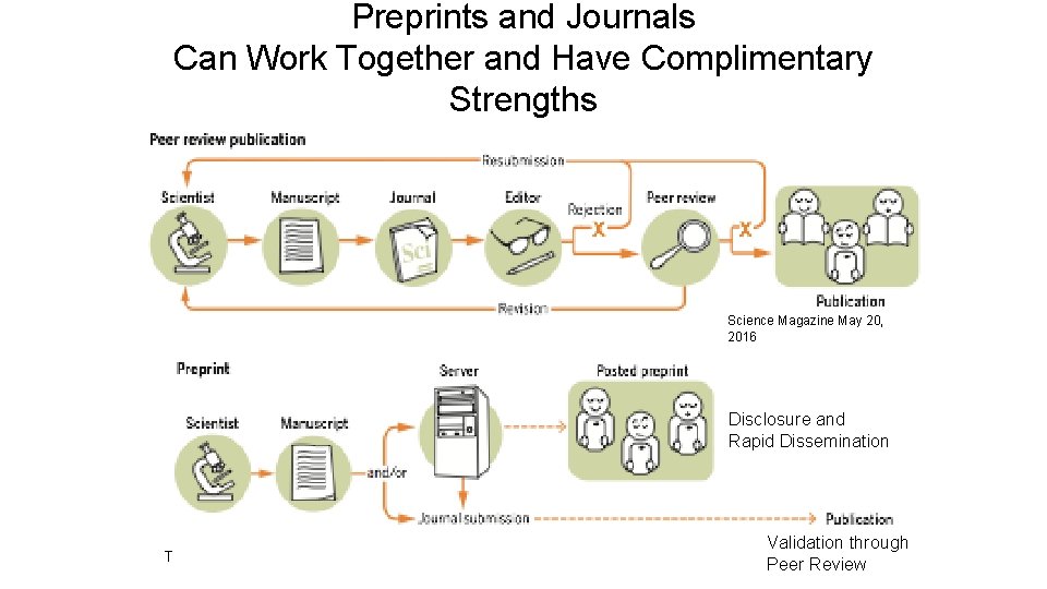 Preprints and Journals Can Work Together and Have Complimentary Strengths Science Magazine May 20,