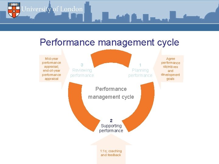 Performance management cycle Mid-year performance appraisal; end-of-year performance appraisal 3 Reviewing performance 1 Planning
