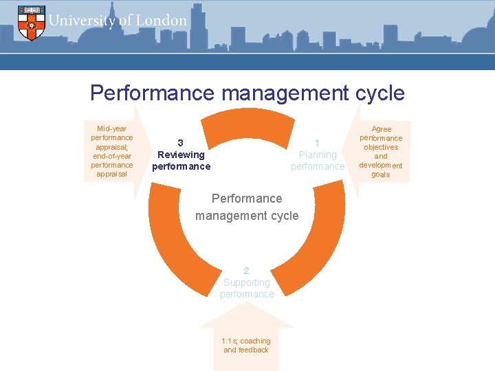 Performance management cycle Mid-year performance appraisal; end-of-year performance appraisal 3 Reviewing performance 1 Planning