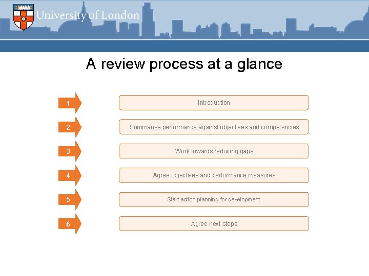 A review process at a glance 1 Introduction 2 Summarise performance against objectives and