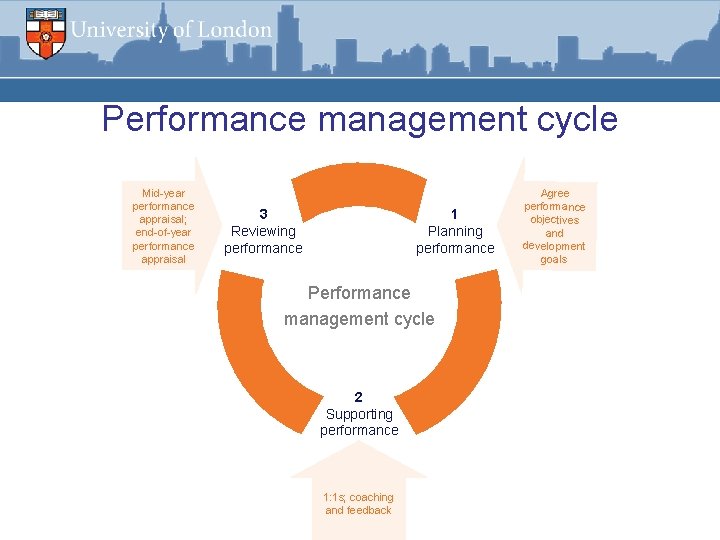 Performance management cycle Mid-year performance appraisal; end-of-year performance appraisal 3 Reviewing performance 1 Planning