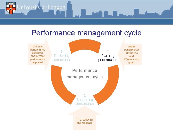 Performance management cycle Mid-year performance appraisal; end-of-year performance appraisal 3 Reviewing performance 1 Planning