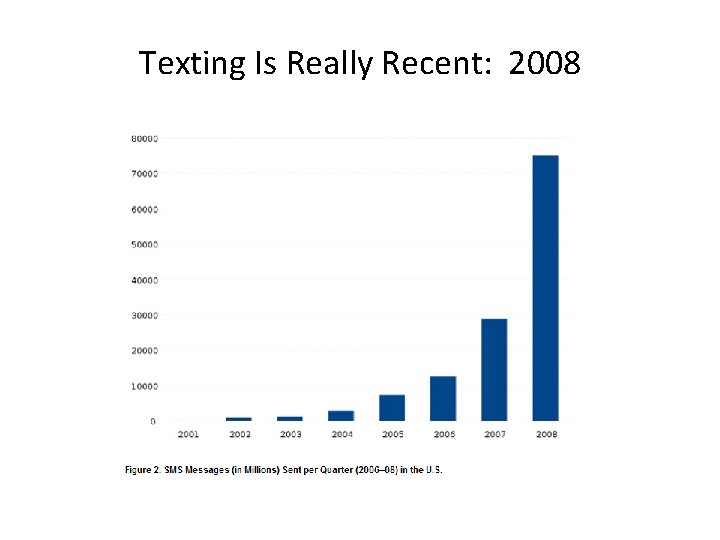 Texting Is Really Recent: 2008 