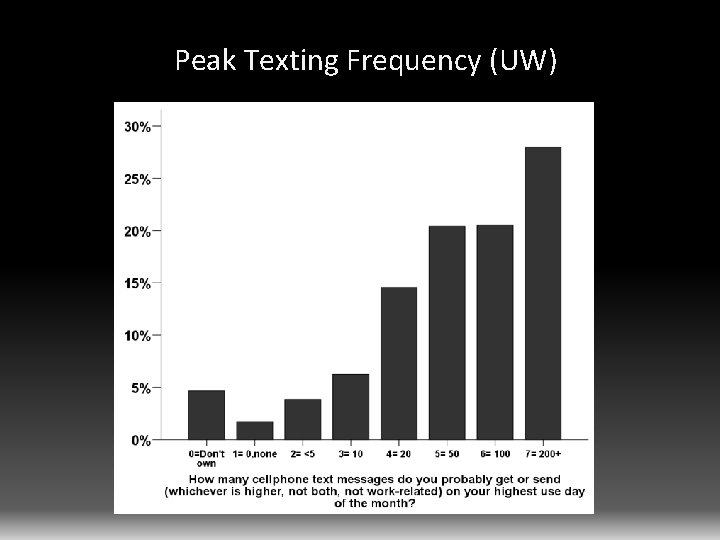 Peak Texting Frequency (UW) 