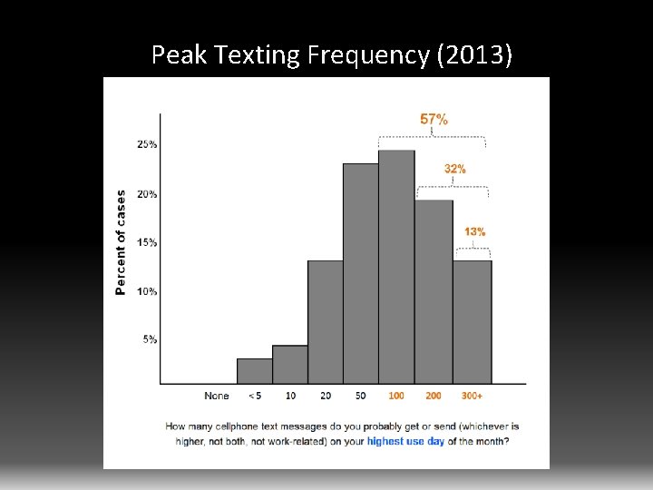 Peak Texting Frequency (2013) 