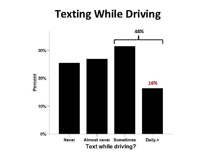 Texting While Driving 48% 16% 