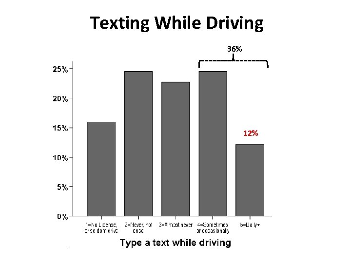 Texting While Driving 36% 12% 