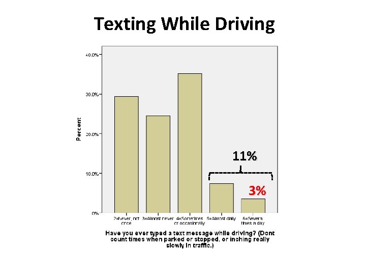 Texting While Driving 11% 3% 