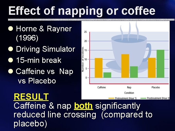 Effect of napping or coffee Horne & Rayner (1996) Driving Simulator 15 -min break