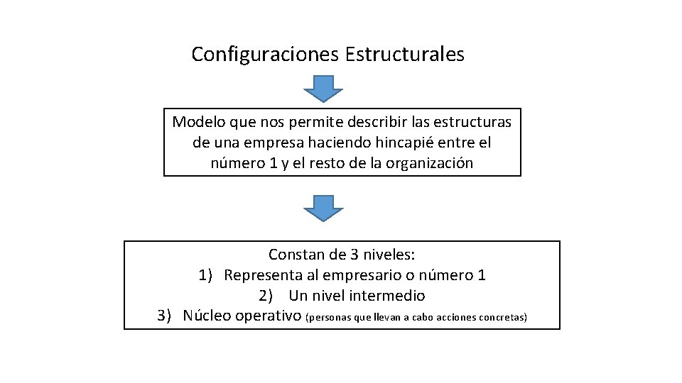 Configuraciones Estructurales Modelo que nos permite describir las estructuras de una empresa haciendo hincapié