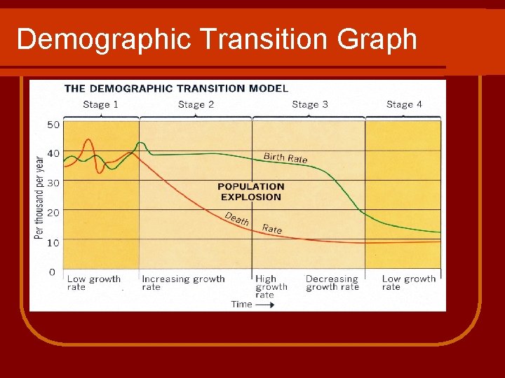 Demographic Transition Graph 