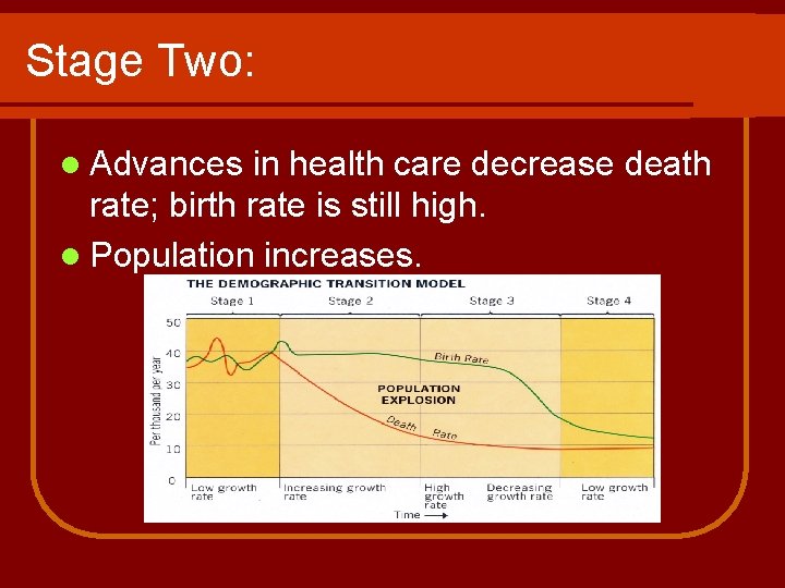 Stage Two: l Advances in health care decrease death rate; birth rate is still