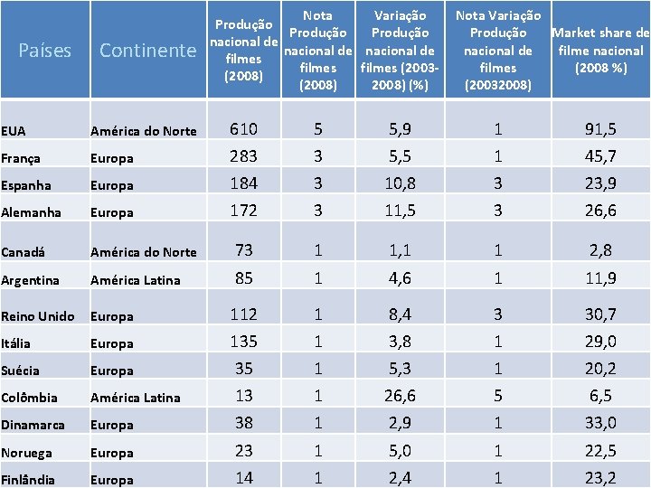 Países Continente Nota Variação Produção nacional de filmes (2003(2008) (%) Nota Variação Market share