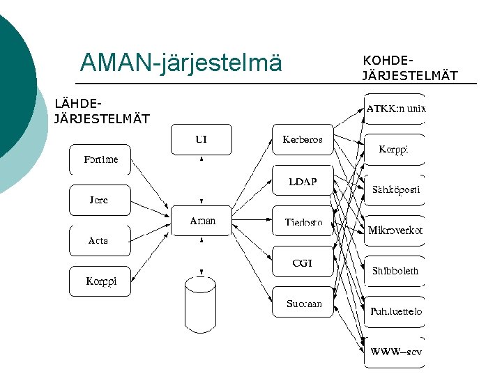 AMAN-järjestelmä LÄHDEJÄRJESTELMÄT KOHDEJÄRJESTELMÄT 