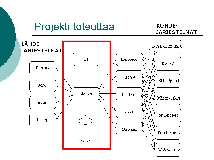 Projekti toteuttaa LÄHDEJÄRJESTELMÄT KOHDEJÄRJESTELMÄT 