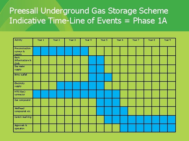 Preesall Underground Gas Storage Scheme Indicative Time-Line of Events = Phase 1 A Activity