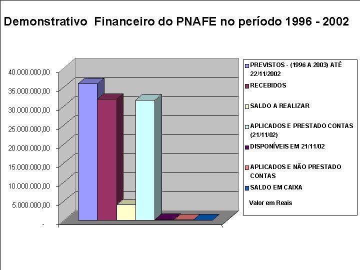 Demonstrativo Financeiro do PNAFE no período 1996 - 2002 40. 000, 00 35. 000,