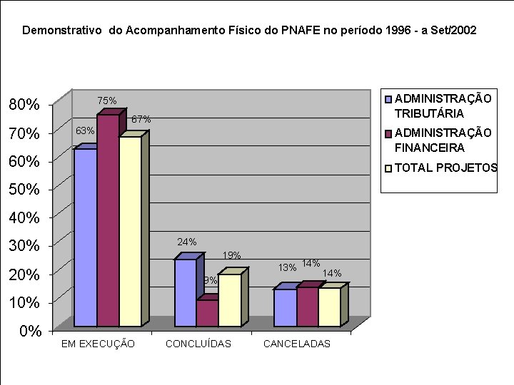 Demonstrativo do Acompanhamento Físico do PNAFE no período 1996 - a Set/2002 70% ADMINISTRAÇÃO