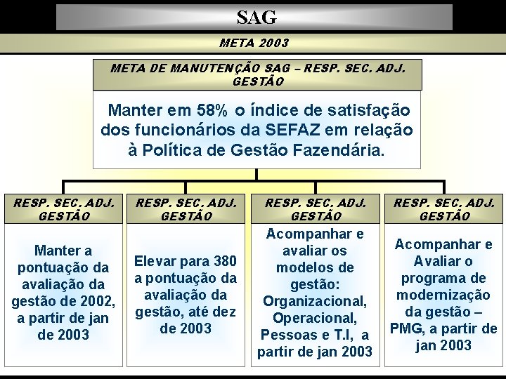 SAG META 2003 META DE MANUTENÇÃO SAG – RESP. SEC. ADJ. GESTÃO Manter em