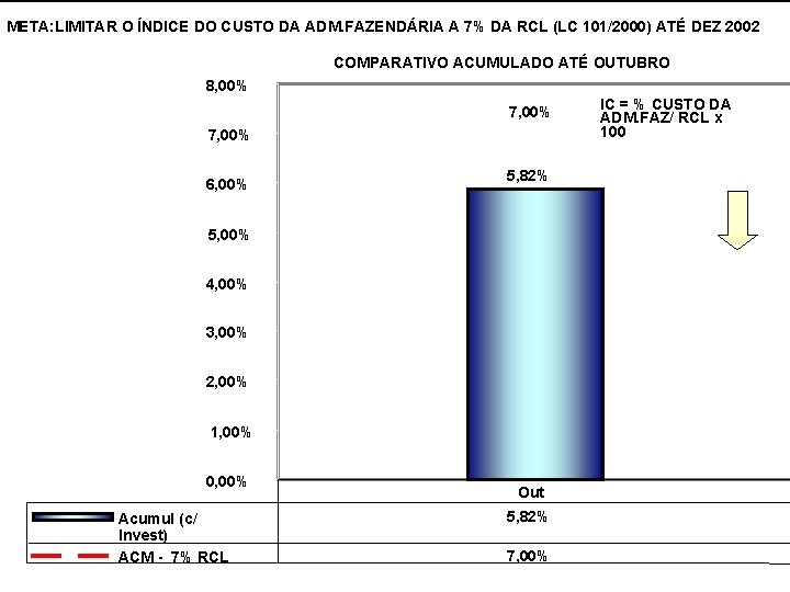 META: LIMITAR O ÍNDICE DO CUSTO DA ADM. FAZENDÁRIA A 7% DA RCL (LC