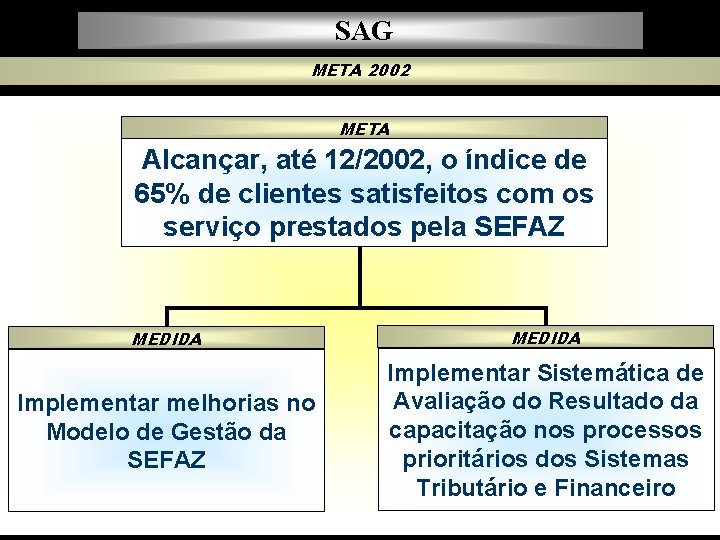 SAG META 2002 META Alcançar, até 12/2002, o índice de 65% de clientes satisfeitos