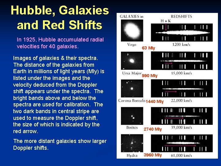 Hubble, Galaxies and Red Shifts In 1925, Hubble accumulated radial velocities for 40 galaxies.