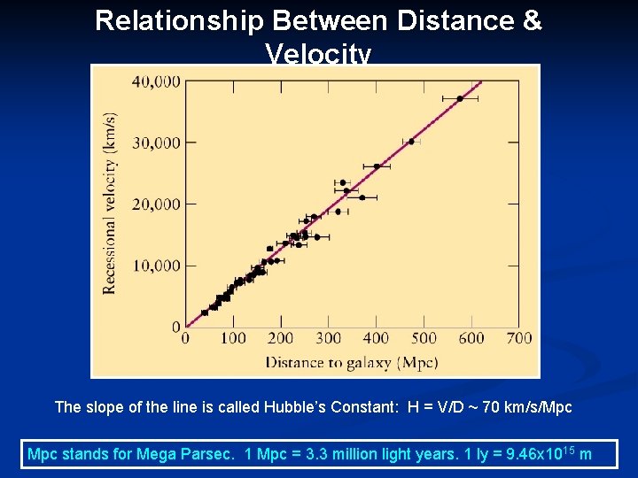 Relationship Between Distance & Velocity The slope of the line is called Hubble’s Constant: