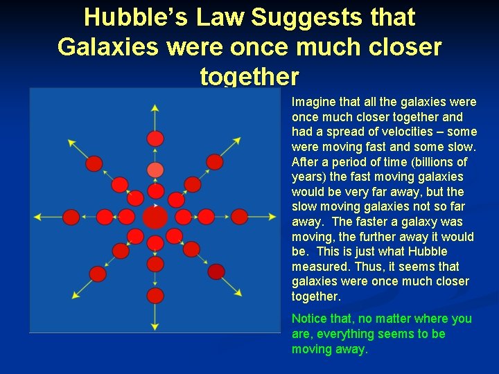 Hubble’s Law Suggests that Galaxies were once much closer together Imagine that all the