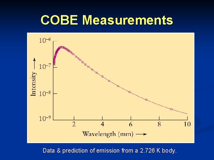 COBE Measurements Data & prediction of emission from a 2. 726 K body. 