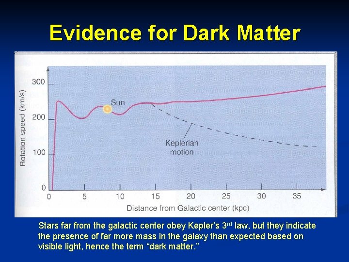 Evidence for Dark Matter Stars far from the galactic center obey Kepler’s 3 rd