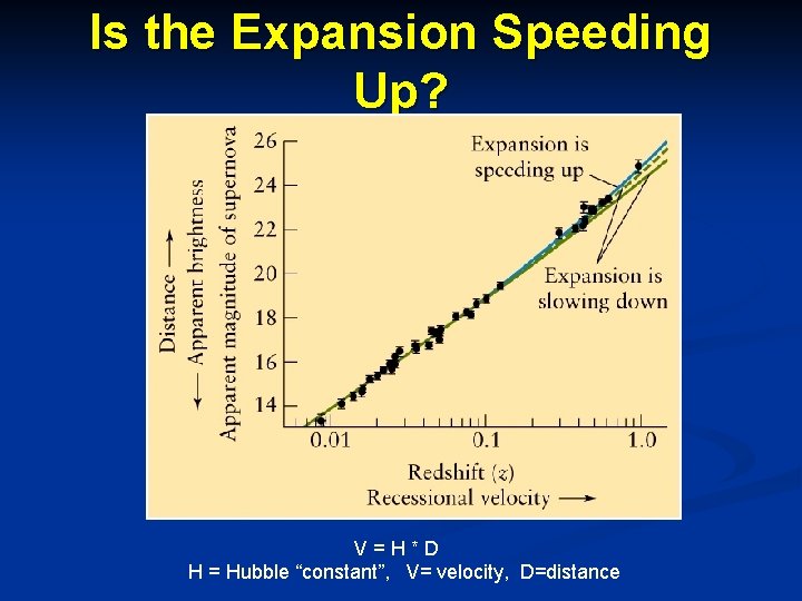 Is the Expansion Speeding Up? V=H*D H = Hubble “constant”, V= velocity, D=distance 