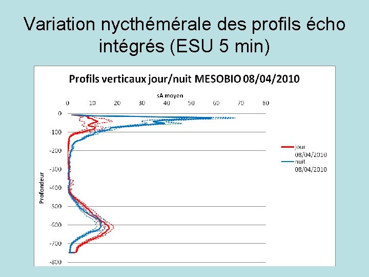 Variation nycthémérale des profils écho intégrés (ESU 5 min) 