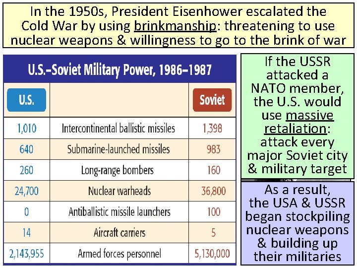 In the 1950 s, President Eisenhower escalated the Cold War by using brinkmanship: threatening