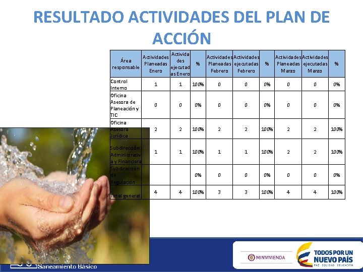 RESULTADO ACTIVIDADES DEL PLAN DE ACCIÓN Actividades Actividades Área des Planeadas % Planeadas ejecutadas