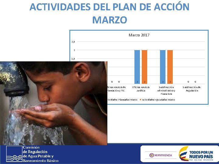 ACTIVIDADES DEL PLAN DE ACCIÓN MARZO Marzo 2017 2, 5 2 1, 5 1