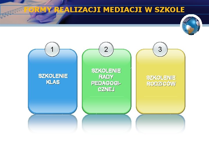 FORMY REALIZACJI MEDIACJI W SZKOLE 1 2 3 SZKOLENIE KLAS SZKOLENIE RADY PEDAGOGICZNEJ SZKOLENIE