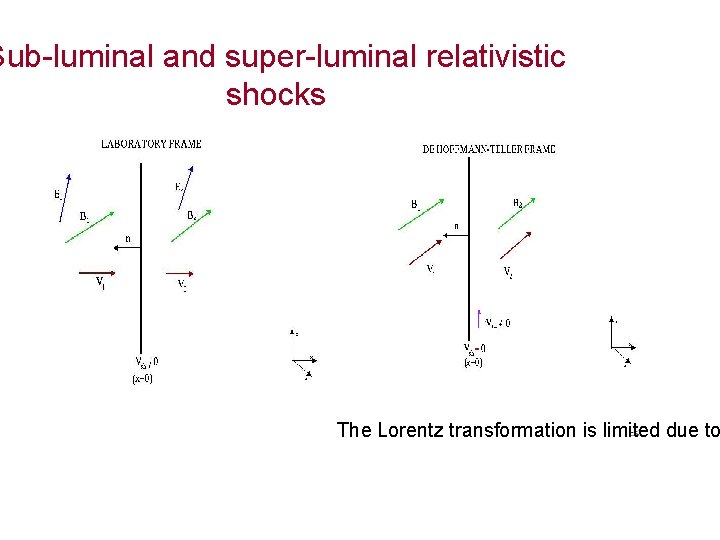 Sub-luminal and super-luminal relativistic shocks The Lorentz transformation is limited due to 