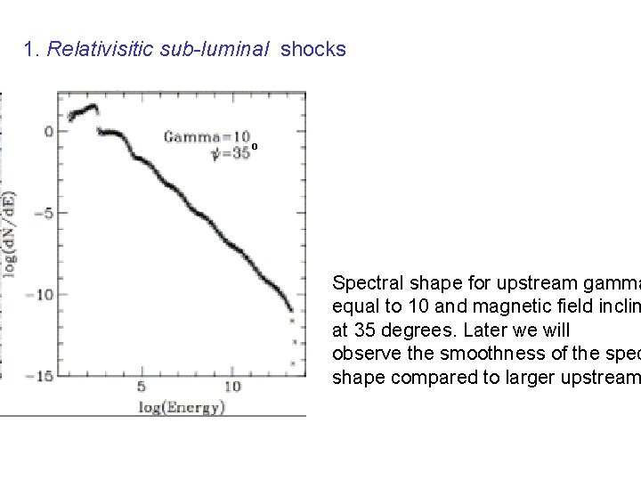 1. Relativisitic sub-luminal shocks O O Spectral shape for upstream gamma equal to 10