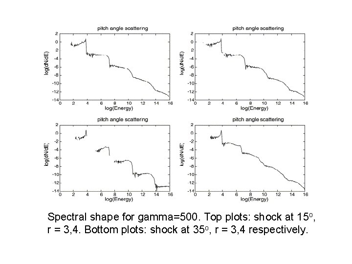 Spectral shape for gamma=500. Top plots: shock at 15 o, r = 3, 4.