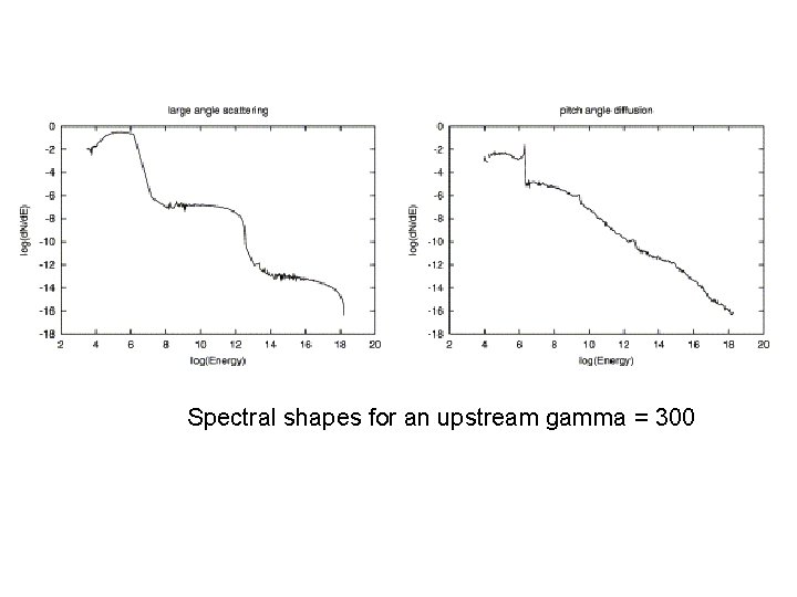 Spectral shapes for an upstream gamma = 300 