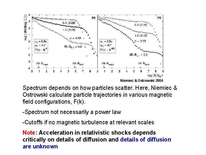 Niemiec & Ostrowski 2004 Spectrum depends on how particles scatter. Here, Niemiec & Ostrowski
