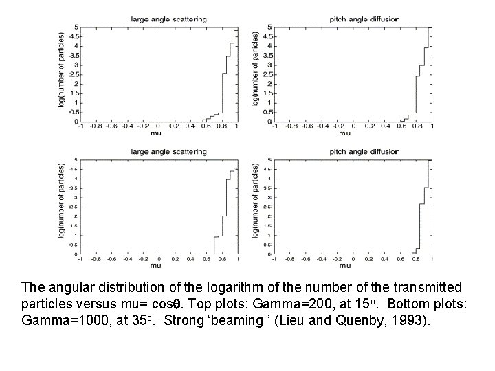 The angular distribution of the logarithm of the number of the transmitted particles versus