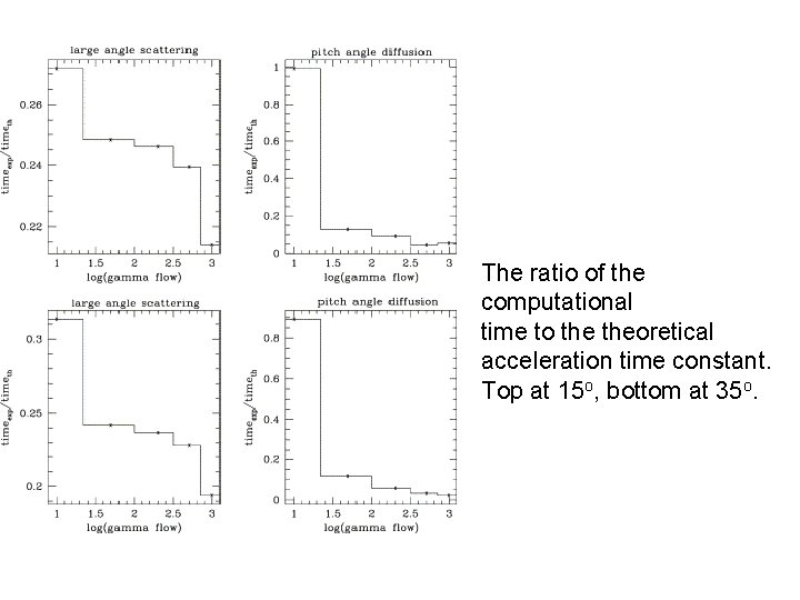 The ratio of the computational time to theoretical acceleration time constant. Top at 15