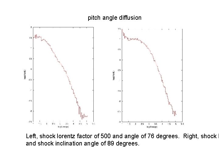 pitch angle diffusion Left, shock lorentz factor of 500 and angle of 76 degrees.