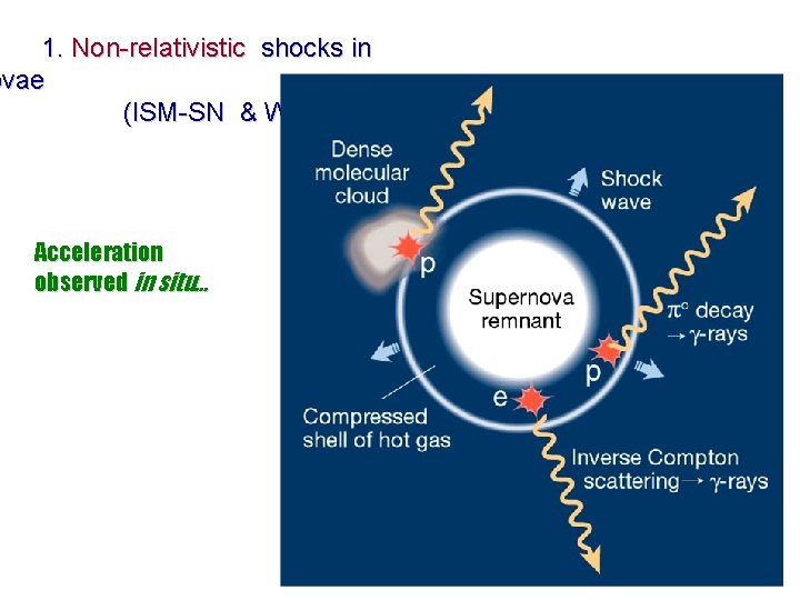 1. Non-relativistic shocks in ovae (ISM-SN & WIND-SN Acceleration observed in situ… 