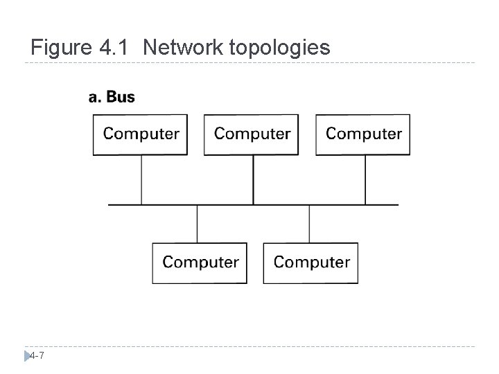 Figure 4. 1 Network topologies 4 -7 