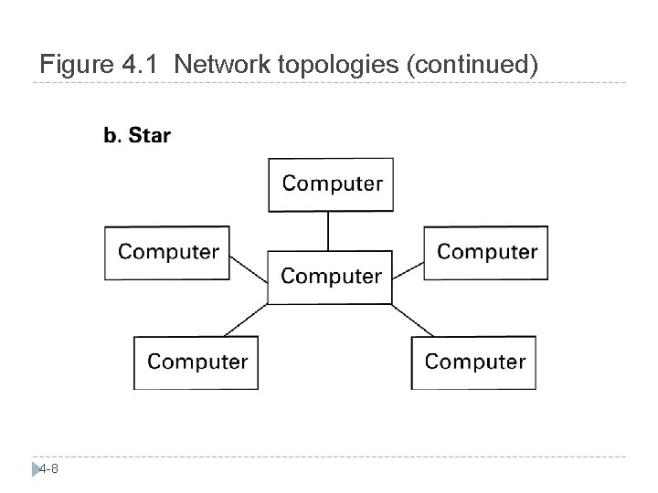 Figure 4. 1 Network topologies (continued) 4 -8 