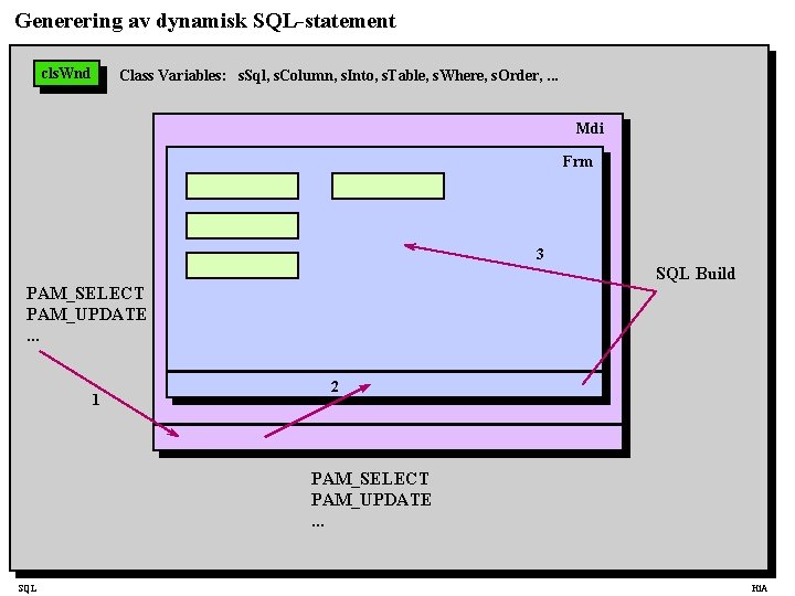 Generering av dynamisk SQL-statement cls. Wnd Class Variables: s. Sql, s. Column, s. Into,