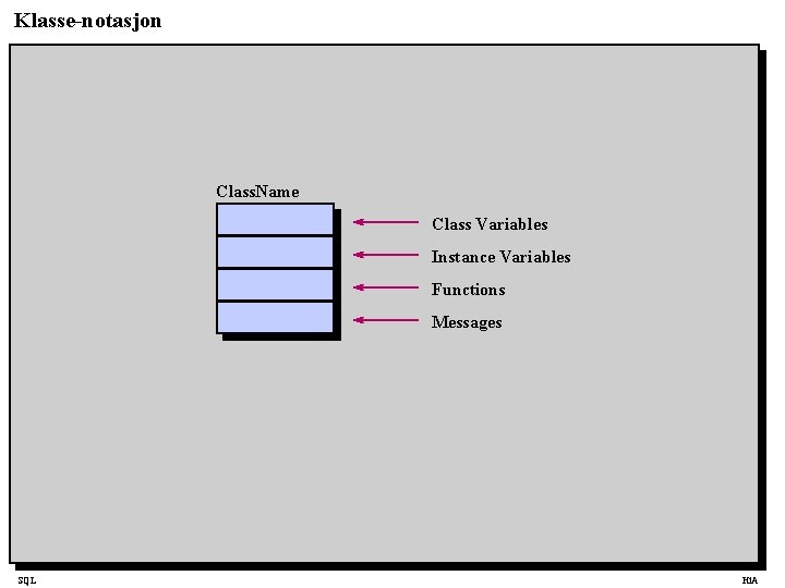Klasse-notasjon Class. Name Class Variables Instance Variables Functions Messages SQL Hi. A 
